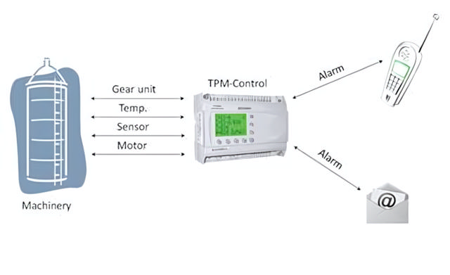 A visual representation of how a TPM control functions 